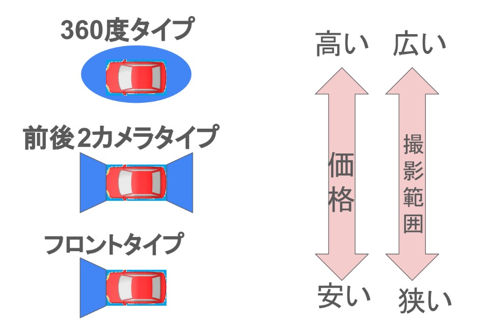 ドライブレコーダーの撮影範囲の3タイプ