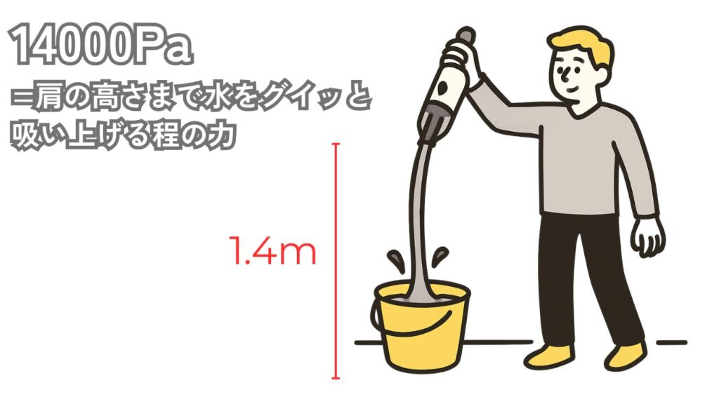 14000Pa=肩の高さまで水をグイっと吸い上げる程の力