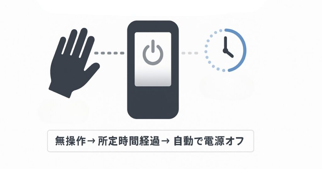しばらく操作しないと自動的に電源がオフになる