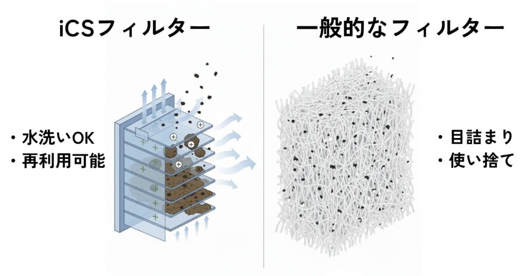 iCSフィルターと一般的なフィルターの比較