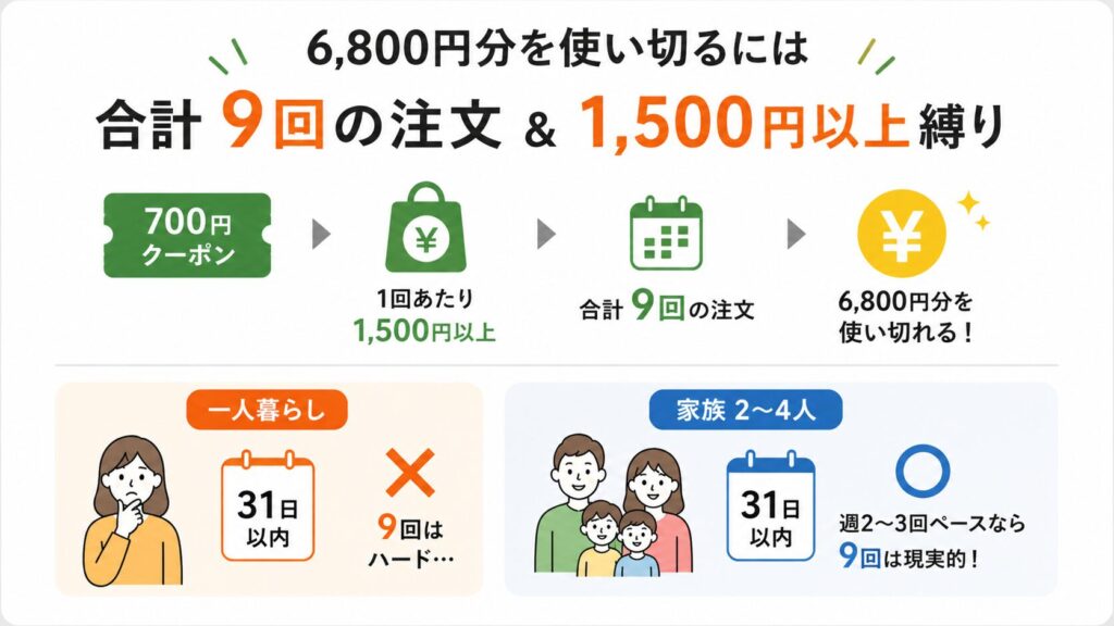 menu初回クーポン6,800円分を一人暮らしで使い切るハードル