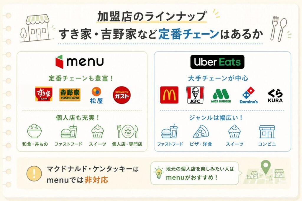 menuの加盟店ラインナップ｜すき家・吉野家・松屋・ガスト