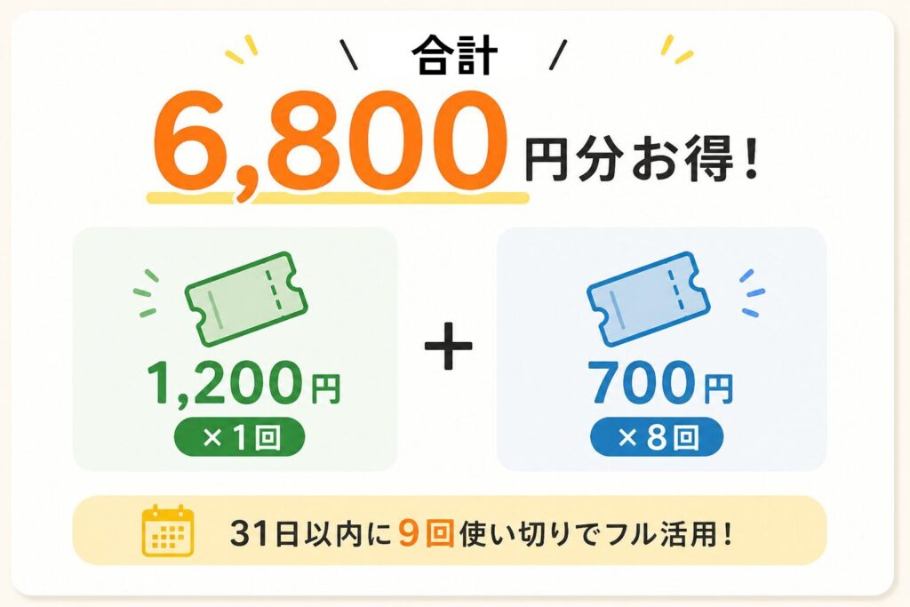 menu初回クーポン合計6,800円分の内訳図解（1,200円×1＋700円×8）