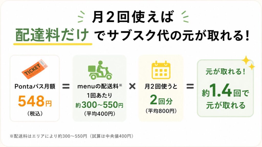 Pontaパス月額548円とmenu配達料の損益分岐点（月2回で元が取れる試算）